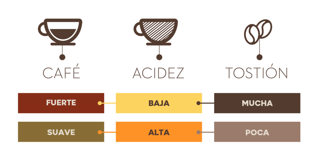 gráfica que indica que un café fuerte tiene baja acidez y su grano está más tostado, mientras que un café suave tiene alta acidez y su grano no está tan tostado